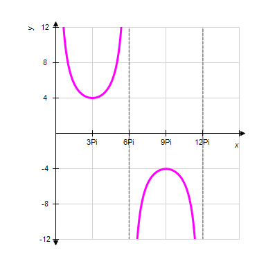 <strong>Identify the correct graph of the function: </strong> A) B) C) D) E)
