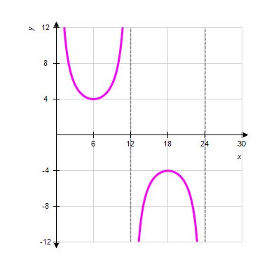 <strong>Identify the correct graph of the function: </strong> A) B) C) D) E)