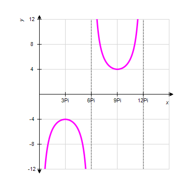 <strong>Identify the correct graph of the function: </strong> A) B) C) D) E)