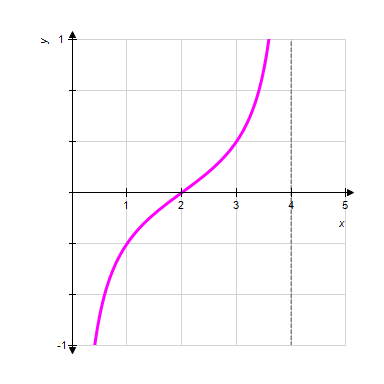 <strong>Identify the graph of the function </strong> A) B) C) D) E)