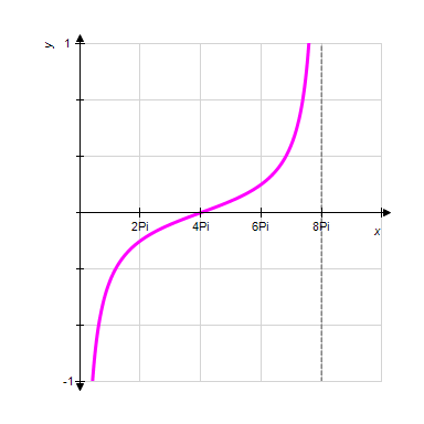 <strong>Identify the graph of the function </strong> A) B) C) D) E)