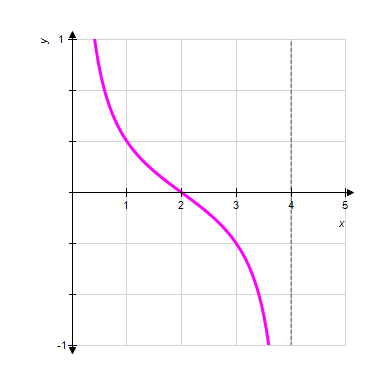 <strong>Identify the graph of the function </strong> A) B) C) D) E)