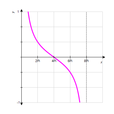 <strong>Identify the graph of the function </strong> A) B) C) D) E)