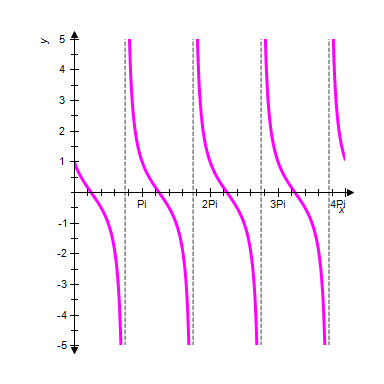 <strong>The periods for and are π . The graphs of and will have periods and phase shifts , for Use these facts to identify the graph of the function </strong> A) B) C) D) E)