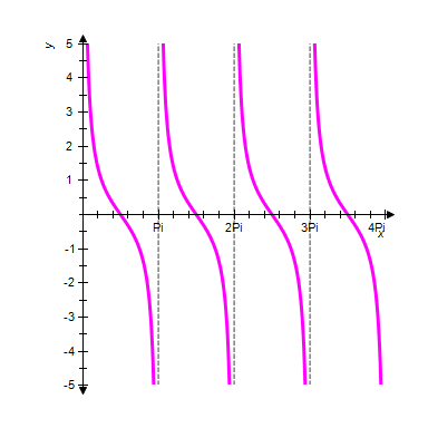 <strong>The periods for and are π . The graphs of and will have periods and phase shifts , for Use these facts to identify the graph of the function </strong> A) B) C) D) E)