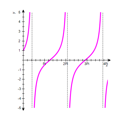<strong>The periods for and are π . The graphs of and will have periods and phase shifts , for Use these facts to identify the graph of the function </strong> A) B) C) D) E)