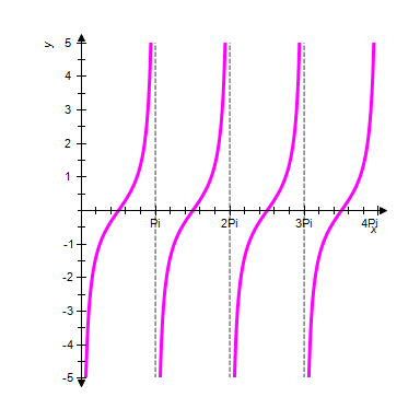 <strong>The periods for and are π . The graphs of and will have periods and phase shifts , for Use these facts to identify the graph of the function </strong> A) B) C) D) E)