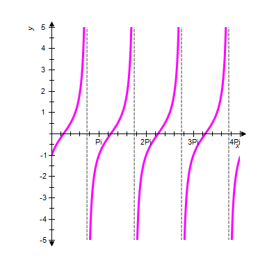 <strong>The periods for and are π . The graphs of and will have periods and phase shifts , for Use these facts to identify the graph of the function </strong> A) B) C) D) E)
