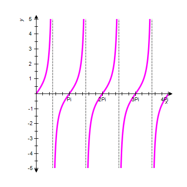 <strong>The periods for and are π . The graphs of and will have periods and phase shifts , for Use these facts to identify the graph of the function </strong> A) B) C) D) E)