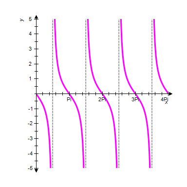 <strong>The periods for and are π . The graphs of and will have periods and phase shifts , for Use these facts to identify the graph of the function </strong> A) B) C) D) E)