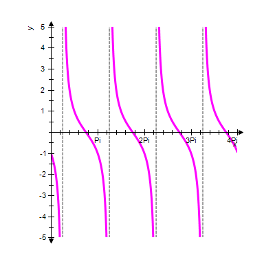 <strong>The periods for and are π . The graphs of and will have periods and phase shifts , for Use these facts to identify the graph of the function </strong> A) B) C) D) E)