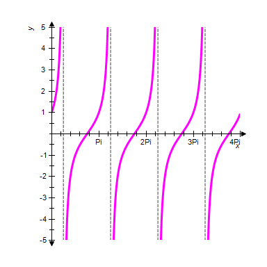 <strong>The periods for and are π . The graphs of and will have periods and phase shifts , for Use these facts to identify the graph of the function </strong> A) B) C) D) E)