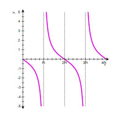 <strong>The periods for and are π . The graphs of and will have periods and phase shifts , for Use these facts to identify the graph of the function </strong> A) B) C) D) E)