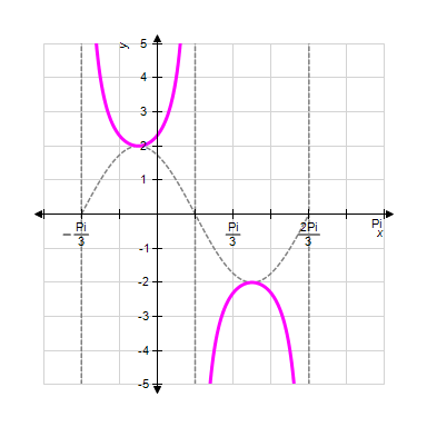 <strong>Sketch one complete cycle of the following function by first graphing the appropriate sine or cosine curve and then using the reciprocal relationships. </strong> A) B) C) D) E) 