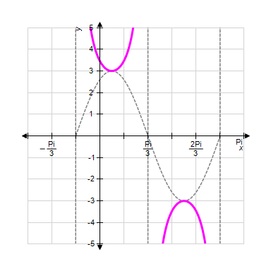 <strong>Sketch one complete cycle of the following function by first graphing the appropriate sine or cosine curve and then using the reciprocal relationships. </strong> A) B) C) D) E) 
