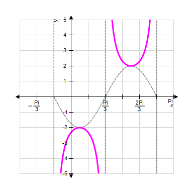 <strong>Sketch one complete cycle of the following function by first graphing the appropriate sine or cosine curve and then using the reciprocal relationships. </strong> A) B) C) D) E) 