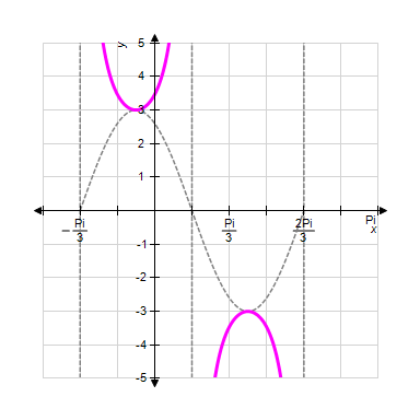 <strong>Sketch one complete cycle of the following function by first graphing the appropriate sine or cosine curve and then using the reciprocal relationships. </strong> A) B) C) D) E) 