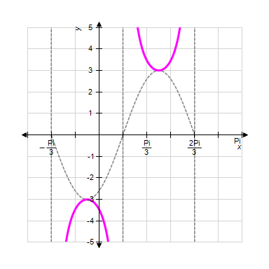 <strong>Sketch one complete cycle of the following function by first graphing the appropriate sine or cosine curve and then using the reciprocal relationships. </strong> A) B) C) D) E) 