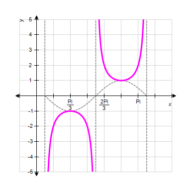 <strong>Sketch one complete cycle of the following function by first graphing the appropriate sine or cosine curve and then using the reciprocal relationships. </strong> A) B) C) D) E) 