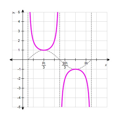 <strong>Sketch one complete cycle of the following function by first graphing the appropriate sine or cosine curve and then using the reciprocal relationships. </strong> A) B) C) D) E) 