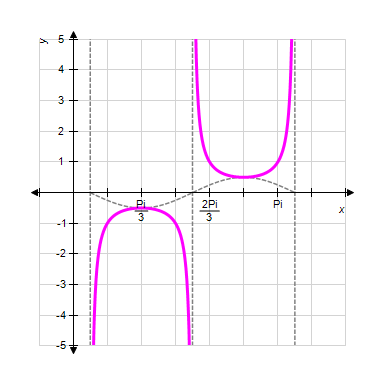 <strong>Sketch one complete cycle of the following function by first graphing the appropriate sine or cosine curve and then using the reciprocal relationships. </strong> A) B) C) D) E) 
