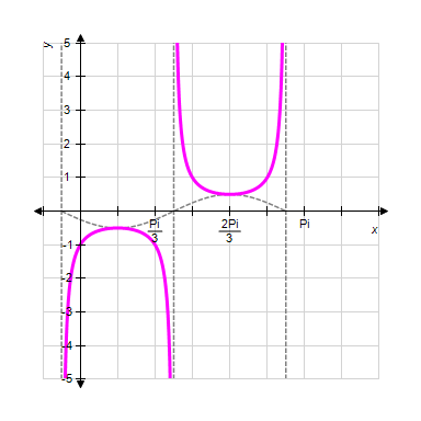 <strong>Sketch one complete cycle of the following function by first graphing the appropriate sine or cosine curve and then using the reciprocal relationships. </strong> A) B) C) D) E) 