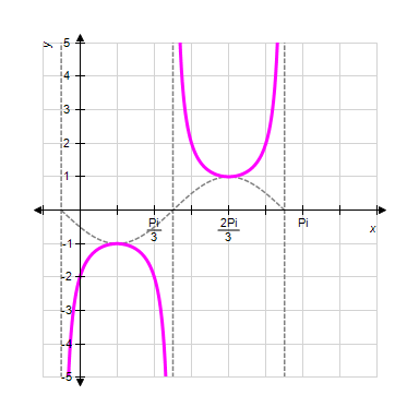 <strong>Sketch one complete cycle of the following function by first graphing the appropriate sine or cosine curve and then using the reciprocal relationships. </strong> A) B) C) D) E) 
