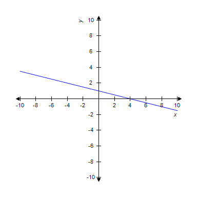 <strong>Find the equation of the line. Write your answer in slope-intercept form, . </strong> A) B) C) D) E)
