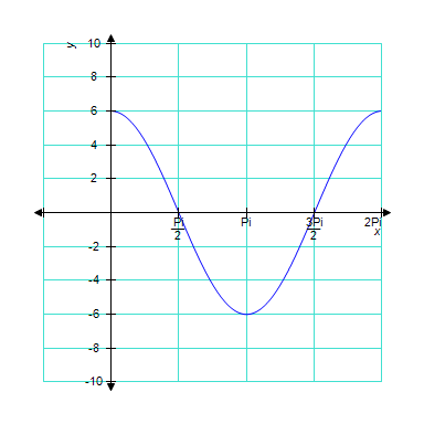 <strong>The graph below is one complete cycle of the graph of an equation containing a trigonometric function. Find an equation to match the graph. If you are using a graphing calculator, graph your equation to verify that it is correct. </strong> A) B) C) D) E)
