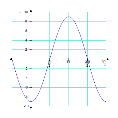 <strong>The graph below is one complete cycle of the graph of an equation containing a trigonometric function. Find an equation to match the graph. If you are using a graphing calculator, graph your equation to verify that it is correct. </strong> A) B) C) D) E)