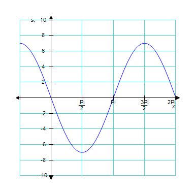<strong>The graph below is one complete cycle of the graph of an equation containing a trigonometric function. Find an equation to match the graph. If you are using a graphing calculator, graph your equation to verify that it is correct. </strong> A) B) C) D) E)