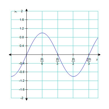 <strong>The graph below is one complete cycle of the graph of an equation containing a trigonometric function. Find an equation to match the graph. If you are using a graphing calculator, graph your equation to verify that it is correct. </strong> A) B) C) D) E)