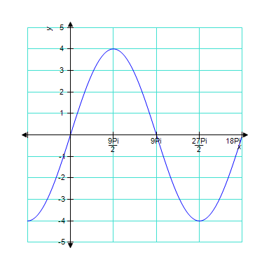 <strong>The graph below is one complete cycle of the graph of an equation containing a trigonometric function. Find an equation to match the graph. If you are using a graphing calculator, graph your equation to verify that it is correct. </strong> A) B) C) D) E)