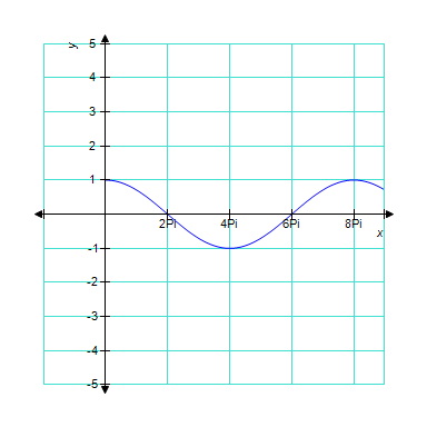 <strong>The graph below is one complete cycle of the graph of an equation containing a trigonometric function. Find an equation to match the graph. If you are using a graphing calculator, graph your equation to verify that it is correct. </strong> A) B) C) D) E)