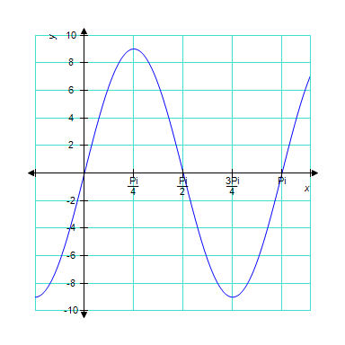 <strong>The graph below is one complete cycle of the graph of an equation containing a trigonometric function. Find an equation to match the graph. If you are using a graphing calculator, graph your equation to verify that it is correct. </strong> A) B) C) D) E)