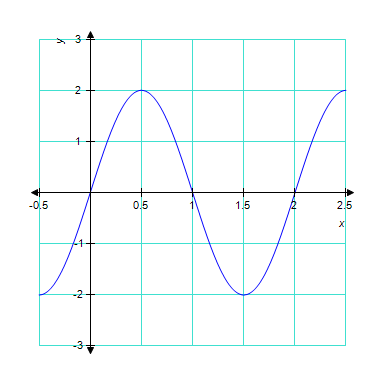 <strong>The graph below is one complete cycle of the graph of an equation containing a trigonometric function. Find an equation to match the graph. If you are using a graphing calculator, graph your equation to verify that it is correct. </strong> A) B) C) D) E)
