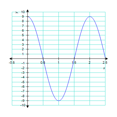 <strong>The graph below is one complete cycle of the graph of an equation containing a trigonometric function. Find an equation to match the graph. If you are using a graphing calculator, graph your equation to verify that it is correct. </strong> A) B) C) D) E)