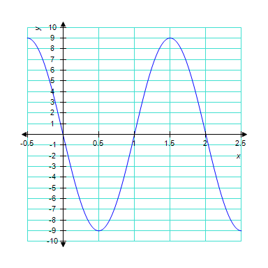 <strong>The graph below is one complete cycle of the graph of an equation containing a trigonometric function. Find an equation to match the graph. If you are using a graphing calculator, graph your equation to verify that it is correct. </strong> A) B) C) D) E)