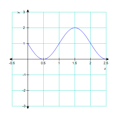 <strong>The graph below is one complete cycle of the graph of an equation containing a trigonometric function. Find an equation to match the graph. If you are using a graphing calculator, graph your equation to verify that it is correct. </strong> A) B) C) D) E)