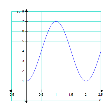 <strong>The graph below is one complete cycle of the graph of an equation containing a trigonometric function. Find an equation to match the graph. If you are using a graphing calculator, graph your equation to verify that it is correct. </strong> A) B) C) D) E)