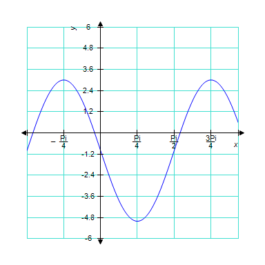 <strong>The graph below is one complete cycle of the graph of an equation containing a trigonometric function. Find an equation to match the graph. If you are using a graphing calculator, graph your equation to verify that it is correct. </strong> A) B) C) D) E)