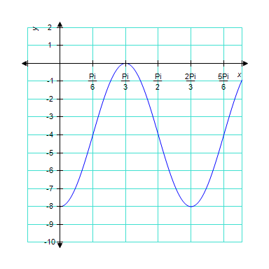 <strong>The graph below is one complete cycle of the graph of an equation containing a trigonometric function. Find an equation to match the graph. If you are using a graphing calculator, graph your equation to verify that it is correct. </strong> A) B) C) D) E)