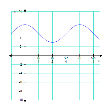 <strong>The graph below is one complete cycle of the graph of an equation containing a trigonometric function. Find an equation to match the graph. If you are using a graphing calculator, graph your equation to verify that it is correct. </strong> A) B) C) D) E)