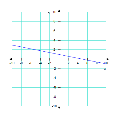 Find the equation of the line. Write your answer in slope-intercept form, .