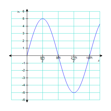 The graph below is one complete cycle of the graph of an equation containing a trigonometric function. Find an equation to match the graph. If you are using a graphing calculator, graph your equation to verify that it is correct. 