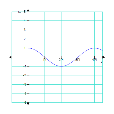 The graph below is one complete cycle of the graph of an equation containing a trigonometric function. Find an equation to match the graph. If you are using a graphing calculator, graph your equation to verify that it is correct. 