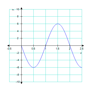 The graph below is one complete cycle of the graph of an equation containing a trigonometric function. Find an equation to match the graph. If you are using a graphing calculator, graph your equation to verify that it is correct.
