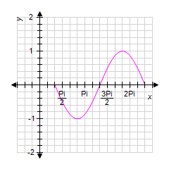 <strong>Graph one complete cycle of by first rewriting the right side in the form . </strong> A) B) C) D) E)
