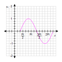 <strong>Graph one complete cycle of by first rewriting the right side in the form . </strong> A) B) C) D) E)