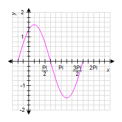 <strong>Graph one complete cycle of by first rewriting the right side in the form . </strong> A) B) C) D) E)